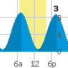 Gosport Harbor tide chart for Saturday, December 3, 2022