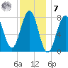Gosport Harbor tide chart for Wednesday, December 7, 2022