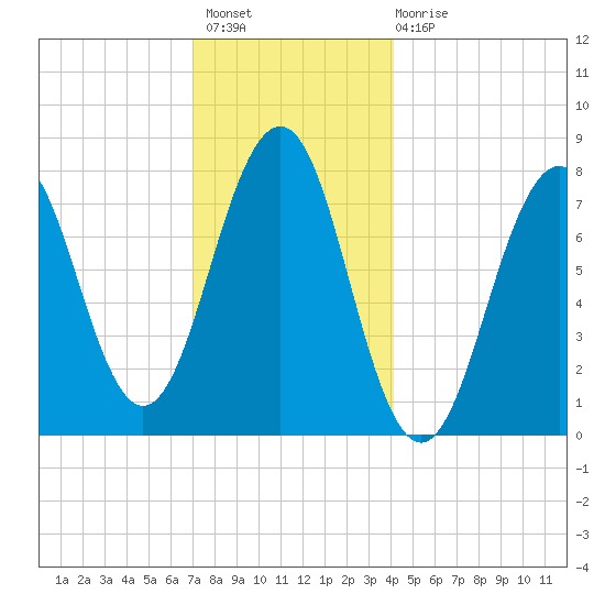 Gosport Harbor tide chart for Thursday, December 8, 2022