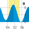 Gosport Harbor tide chart for Thursday, December 8, 2022