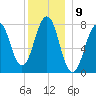 Gosport Harbor tide chart for Friday, December 9, 2022