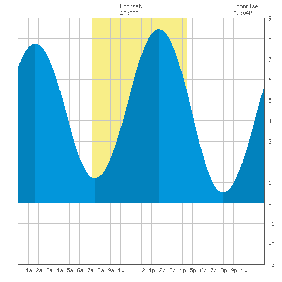 Gosport Harbor tide chart for Wednesday, January 11, 2023