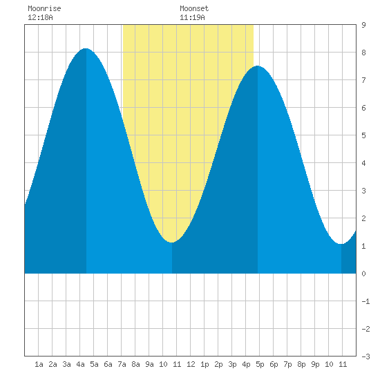 Gosport Harbor tide chart for Sunday, January 15, 2023