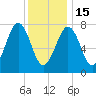 Gosport Harbor tide chart for Sunday, January 15, 2023