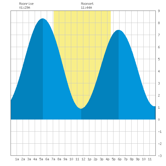 Gosport Harbor tide chart for Monday, January 16, 2023