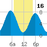 Gosport Harbor tide chart for Monday, January 16, 2023