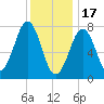 Gosport Harbor tide chart for Tuesday, January 17, 2023