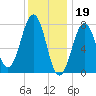 Gosport Harbor tide chart for Thursday, January 19, 2023