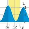 Gosport Harbor tide chart for Sunday, January 1, 2023