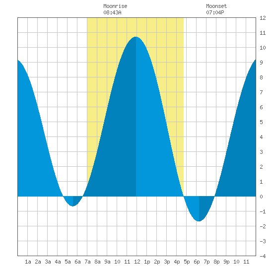 Gosport Harbor tide chart for Monday, January 23, 2023
