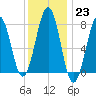 Gosport Harbor tide chart for Monday, January 23, 2023