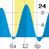 Gosport Harbor tide chart for Tuesday, January 24, 2023