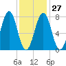 Gosport Harbor tide chart for Friday, January 27, 2023