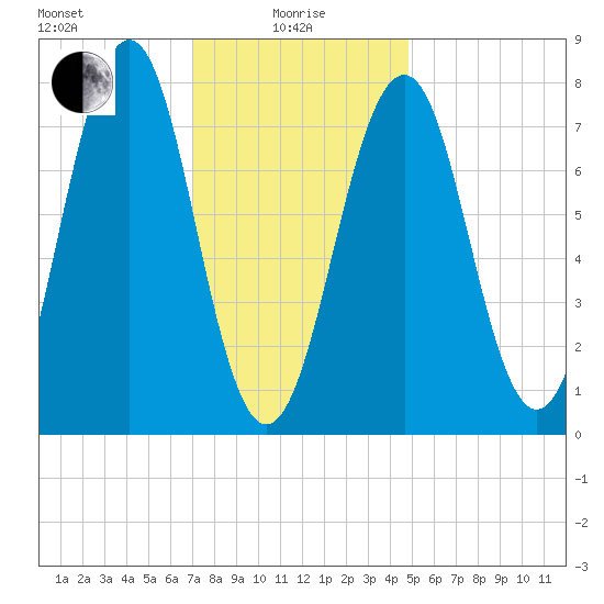 Gosport Harbor tide chart for Saturday, January 28, 2023