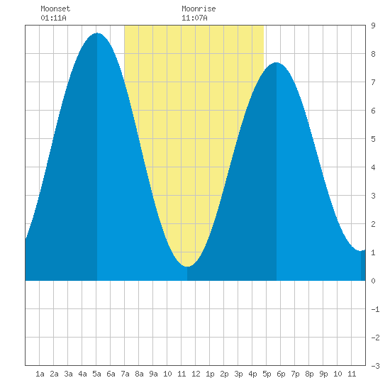 Gosport Harbor tide chart for Sunday, January 29, 2023