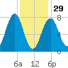 Gosport Harbor tide chart for Sunday, January 29, 2023