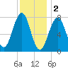 Gosport Harbor tide chart for Monday, January 2, 2023