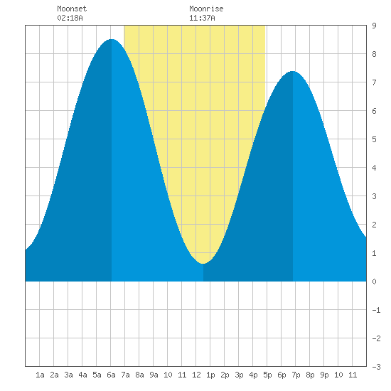 Gosport Harbor tide chart for Monday, January 30, 2023