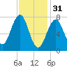 Gosport Harbor tide chart for Tuesday, January 31, 2023