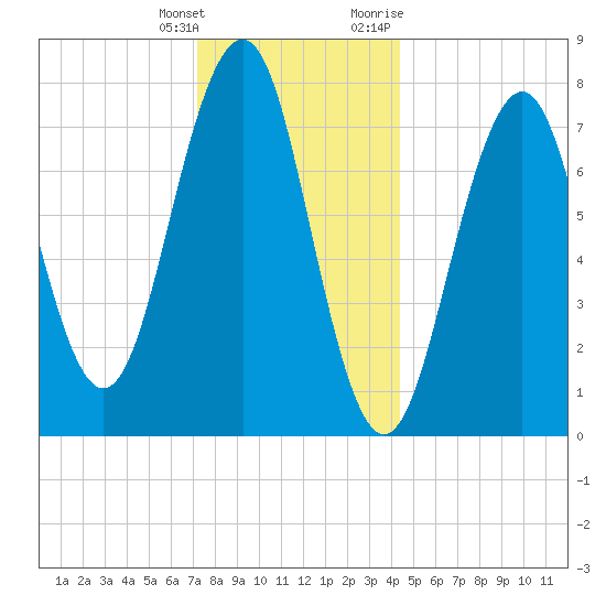 Gosport Harbor tide chart for Wednesday, January 4, 2023