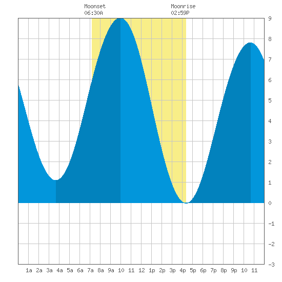 Gosport Harbor tide chart for Thursday, January 5, 2023