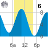 Gosport Harbor tide chart for Friday, January 6, 2023