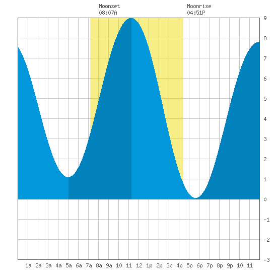 Gosport Harbor tide chart for Saturday, January 7, 2023