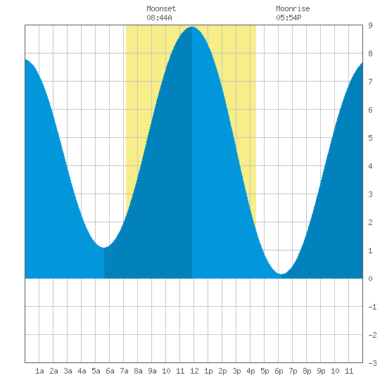 Gosport Harbor tide chart for Sunday, January 8, 2023
