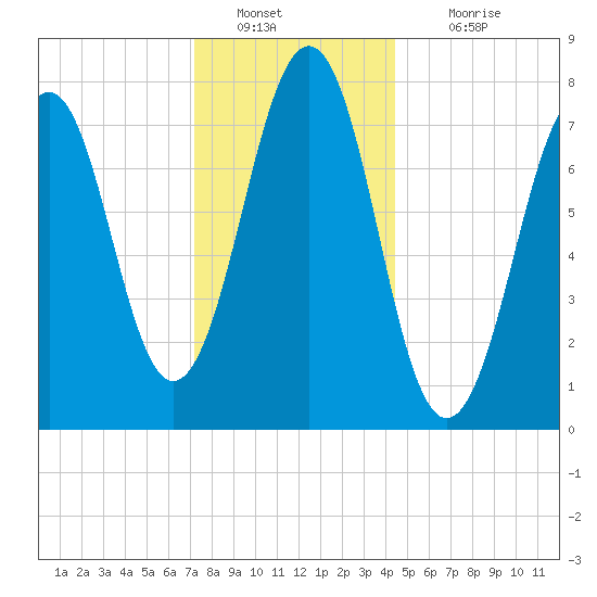 Gosport Harbor tide chart for Monday, January 9, 2023