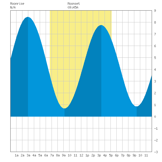 Gosport Harbor tide chart for Sunday, February 12, 2023