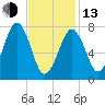 Gosport Harbor tide chart for Monday, February 13, 2023