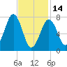 Gosport Harbor tide chart for Tuesday, February 14, 2023