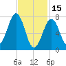 Gosport Harbor tide chart for Wednesday, February 15, 2023