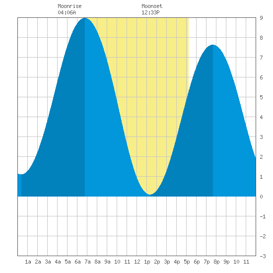 Gosport Harbor tide chart for Thursday, February 16, 2023