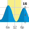 Gosport Harbor tide chart for Thursday, February 16, 2023
