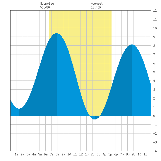 Gosport Harbor tide chart for Friday, February 17, 2023