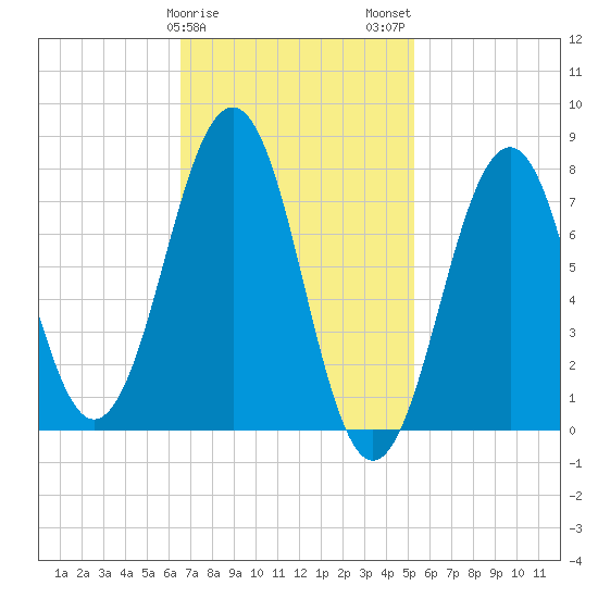 Gosport Harbor tide chart for Saturday, February 18, 2023