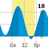Gosport Harbor tide chart for Saturday, February 18, 2023