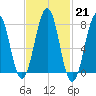 Gosport Harbor tide chart for Tuesday, February 21, 2023