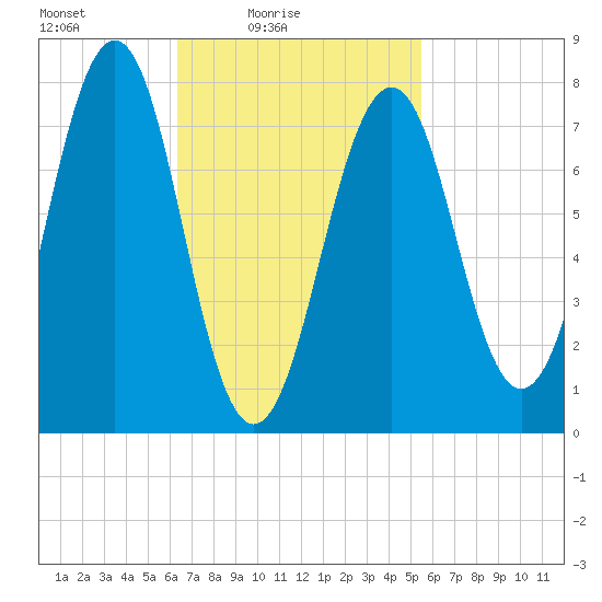 Gosport Harbor tide chart for Sunday, February 26, 2023