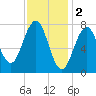 Gosport Harbor tide chart for Thursday, February 2, 2023