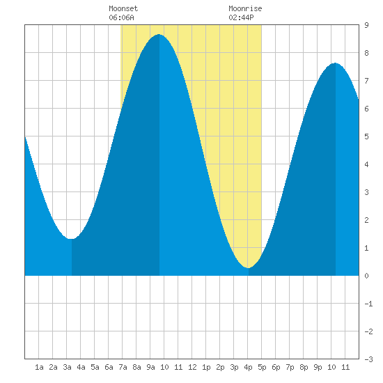 Gosport Harbor tide chart for Friday, February 3, 2023