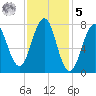 Gosport Harbor tide chart for Sunday, February 5, 2023