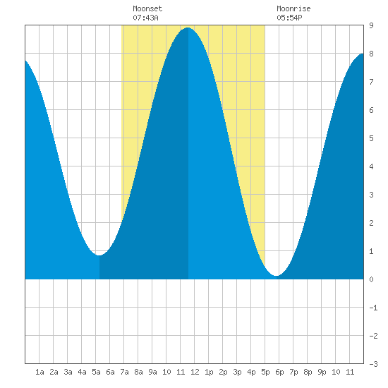 Gosport Harbor tide chart for Monday, February 6, 2023