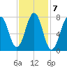 Gosport Harbor tide chart for Tuesday, February 7, 2023