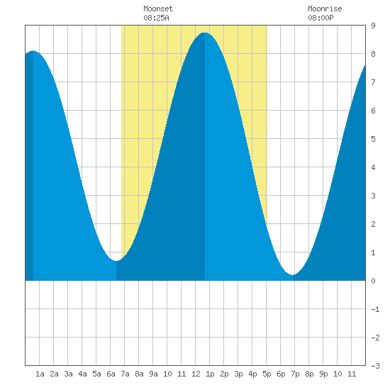 Gosport Harbor tide chart for Wednesday, February 8, 2023
