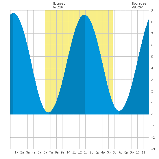 Gosport Harbor tide chart for Friday, March 10, 2023