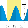 Gosport Harbor tide chart for Saturday, March 11, 2023