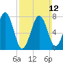 Gosport Harbor tide chart for Sunday, March 12, 2023