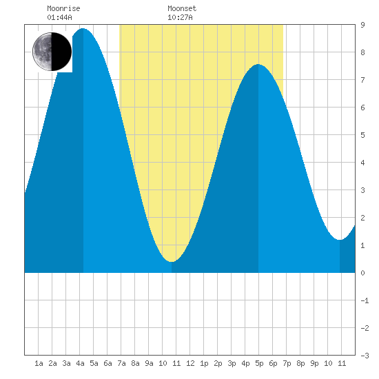 Gosport Harbor tide chart for Tuesday, March 14, 2023